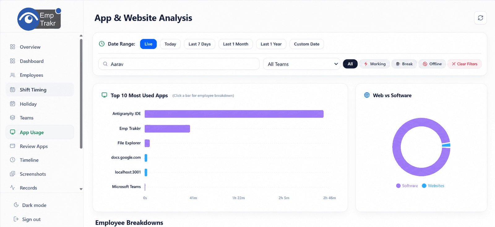 EmpTrakr live app tracking dashboard showing active apps and website usage