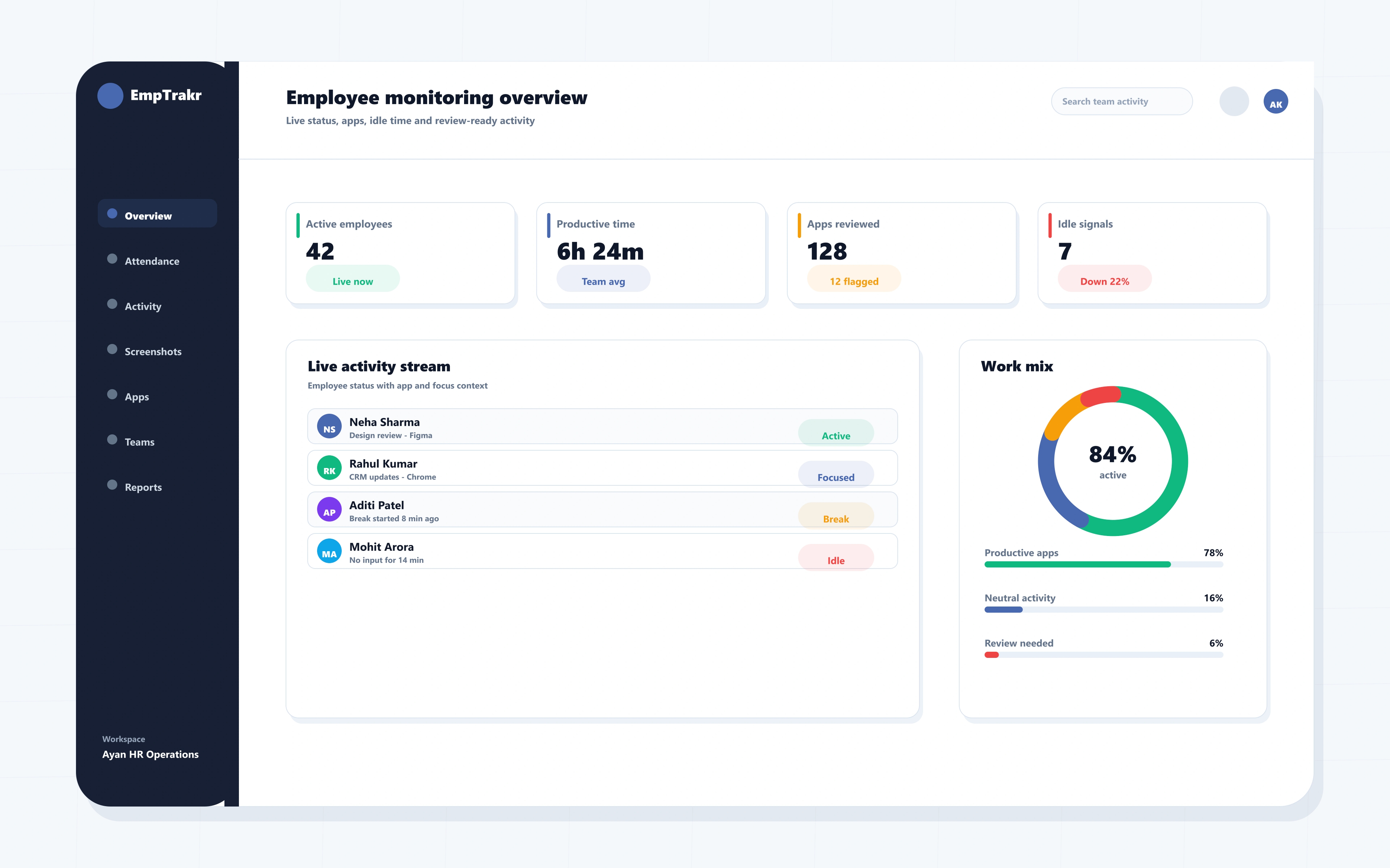 EmpTrakr employee monitoring dashboard with attendance and productivity overview